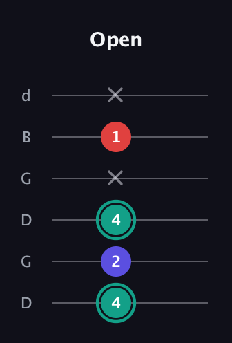 F♯ Diminished guitar tab — Open (4 2 4 x 1 x) in Open G Tuning (DGDGBD)