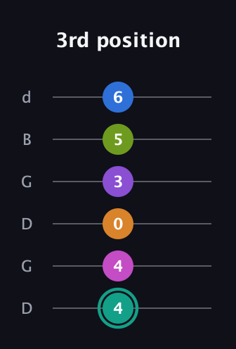 F♯ Dominant 11th Sharp 5th guitar tab — 3rd position (4 4 0 3 5 6) in Open G Tuning (DGDGBD)