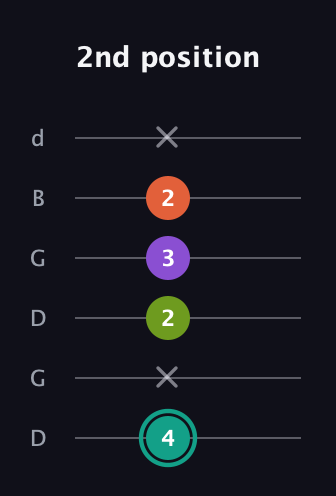 F♯ Dominant 7th Sharp 13th guitar tab — 2nd position (4 x 2 3 2 x) in Open G Tuning (DGDGBD)