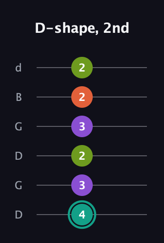 F♯ Dominant 7th Sharp 13th guitar tab — D-shape, 2nd (4 3 2 3 2 2) in Open G Tuning (DGDGBD)