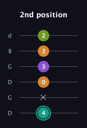 F♯ Dominant 7th Sharp 5th guitar tab — 2nd position (4 x 0 3 3 2) in Open G Tuning (DGDGBD)
