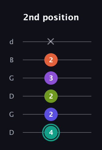 F♯ Dominant 7th Sharp 9th guitar tab — 2nd position (4 2 2 3 2 x) in Open G Tuning (DGDGBD)