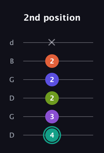 F♯ Dominant 7th Sharp 9th guitar tab — 2nd position (4 3 2 2 2 x) in Open G Tuning (DGDGBD)
