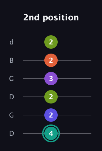 F♯ Dominant 7th Sharp 9th guitar tab — 2nd position (4 2 2 3 2 2) in Open G Tuning (DGDGBD)