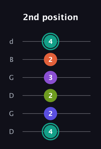 F♯ Dominant 7th Sharp 9th guitar tab — 2nd position (4 2 2 3 2 4) in Open G Tuning (DGDGBD)