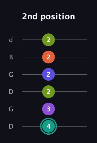 F♯ Dominant 7th Sharp 9th guitar tab — 2nd position (4 3 2 2 2 2) in Open G Tuning (DGDGBD)