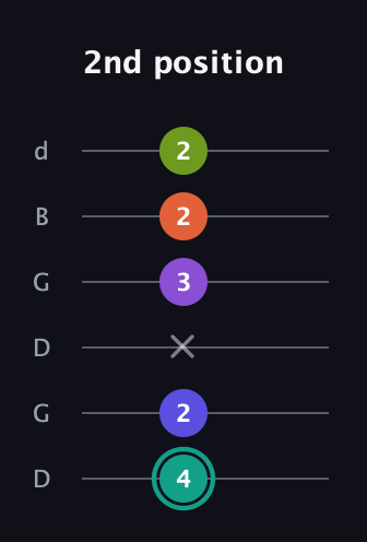 F♯ Dominant 7th Sharp 9th guitar tab — 2nd position (4 2 x 3 2 2) in Open G Tuning (DGDGBD)