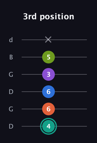 F♯ Dominant 9th Sharp 13th guitar tab — 3rd position (4 6 6 3 5 x) in Open G Tuning (DGDGBD)