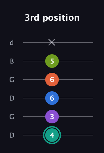 F♯ Dominant 9th Sharp 13th guitar tab — 3rd position (4 3 6 6 5 x) in Open G Tuning (DGDGBD)