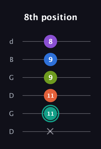 F♯ Dominant 9th Sharp 13th guitar tab — 8th position (x 11 11 9 9 8) in Open G Tuning (DGDGBD)