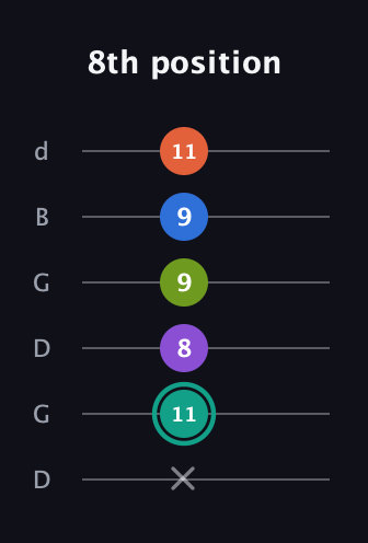 F♯ Dominant 9th Sharp 13th guitar tab — 8th position (x 11 8 9 9 11) in Open G Tuning (DGDGBD)