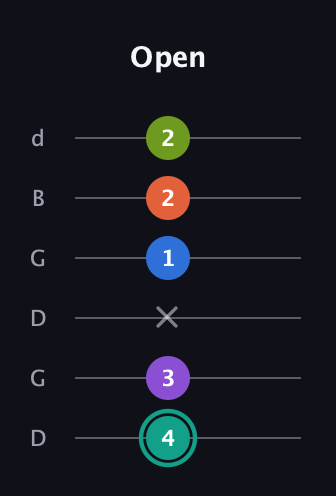 F♯ Dominant 9th Sharp 13th guitar tab — Open (4 3 x 1 2 2) in Open G Tuning (DGDGBD)