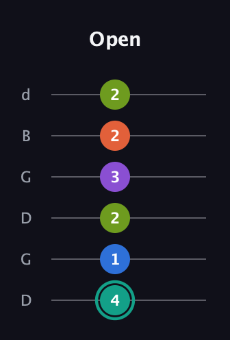 F♯ Dominant 9th Sharp 13th guitar tab — Open (4 1 2 3 2 2) in Open G Tuning (DGDGBD)