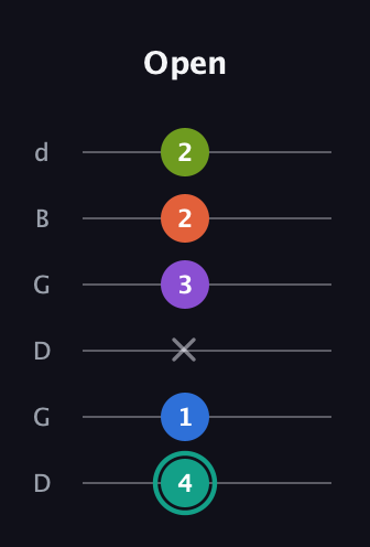 F♯ Dominant 9th Sharp 13th guitar tab — Open (4 1 x 3 2 2) in Open G Tuning (DGDGBD)