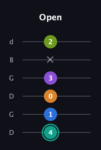 F♯ Dominant 9th Sharp 5th guitar tab — Open (4 1 0 3 x 2) in Open G Tuning (DGDGBD)