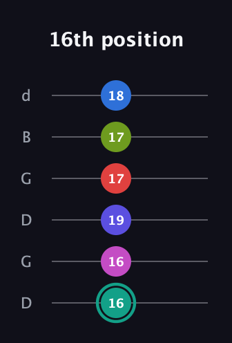F♯ Half-Diminished 11th Sharp 13th guitar tab — 16th position (16 16 19 17 17 18) in Open G Tuning (DGDGBD)
