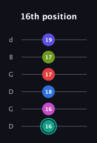 F♯ Half-Diminished 11th Sharp 13th guitar tab — 16th position (16 16 18 17 17 19) in Open G Tuning (DGDGBD)