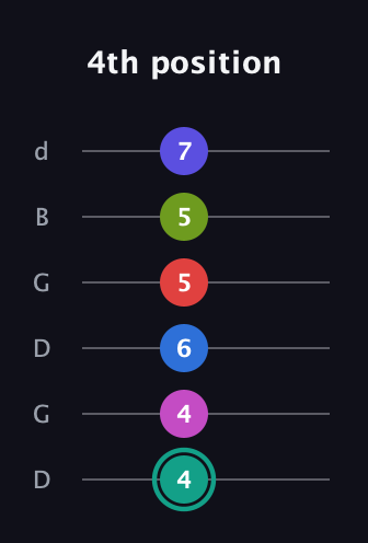 F♯ Half-Diminished 11th Sharp 13th guitar tab — 4th position (4 4 6 5 5 7) in Open G Tuning (DGDGBD)