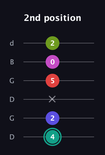 F♯ Half-Diminished 11th Sharp 9th guitar tab — 2nd position (4 2 x 5 0 2) in Open G Tuning (DGDGBD)