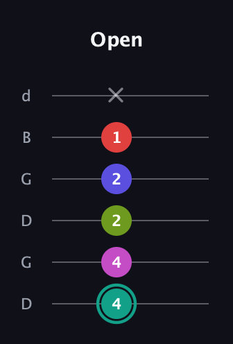 F♯ Half-Diminished 11th Sharp 9th guitar tab — Open (4 4 2 2 1 x) in Open G Tuning (DGDGBD)
