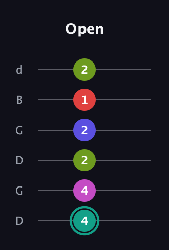F♯ Half-Diminished 11th Sharp 9th guitar tab — Open (4 4 2 2 1 2) in Open G Tuning (DGDGBD)