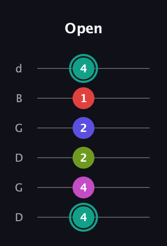F♯ Half-Diminished 11th Sharp 9th guitar tab — Open (4 4 2 2 1 4) in Open G Tuning (DGDGBD)