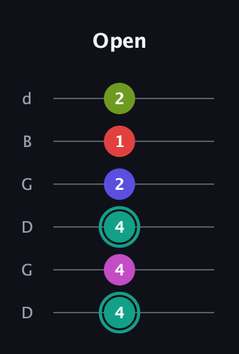 F♯ Half-Diminished 11th Sharp 9th guitar tab — Open (4 4 4 2 1 2) in Open G Tuning (DGDGBD)