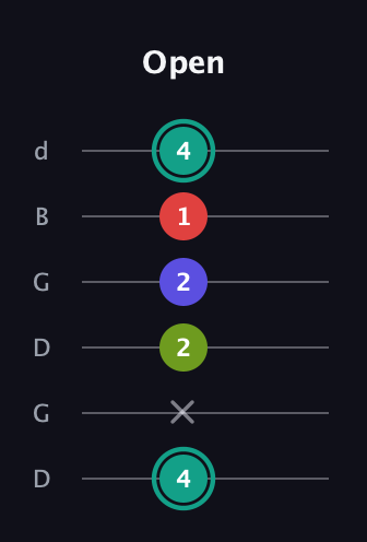 F♯ Half-Diminished 7th Sharp 13th guitar tab — Open (4 x 2 2 1 4) in Open G Tuning (DGDGBD)