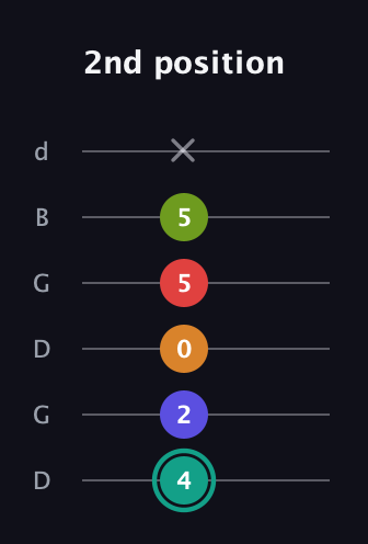 F♯ Half-Diminished 7th Sharp 5th guitar tab — 2nd position (4 2 0 5 5 x) in Open G Tuning (DGDGBD)