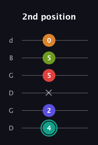 F♯ Half-Diminished 7th Sharp 5th guitar tab — 2nd position (4 2 x 5 5 0) in Open G Tuning (DGDGBD)