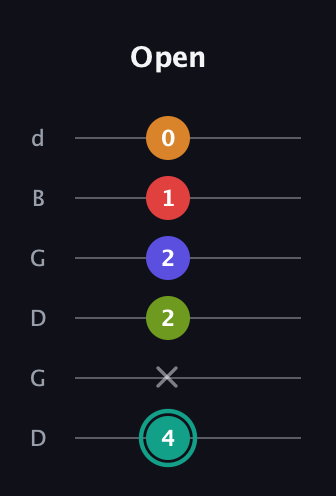 F♯ Half-Diminished 7th Sharp 5th guitar tab — Open (4 x 2 2 1 0) in Open G Tuning (DGDGBD)