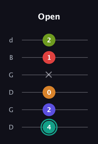 F♯ Half-Diminished 7th Sharp 5th guitar tab — Open (4 2 0 x 1 2) in Open G Tuning (DGDGBD)