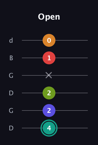 F♯ Half-Diminished 7th Sharp 5th guitar tab — Open (4 2 2 x 1 0) in Open G Tuning (DGDGBD)