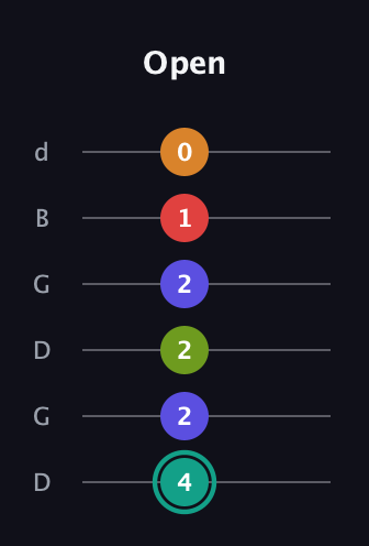F♯ Half-Diminished 7th Sharp 5th guitar tab — Open (4 2 2 2 1 0) in Open G Tuning (DGDGBD)