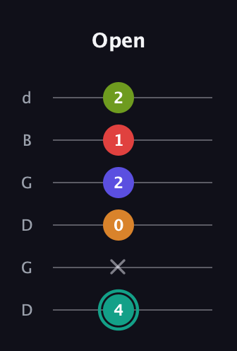 F♯ Half-Diminished 7th Sharp 5th guitar tab — Open (4 x 0 2 1 2) in Open G Tuning (DGDGBD)
