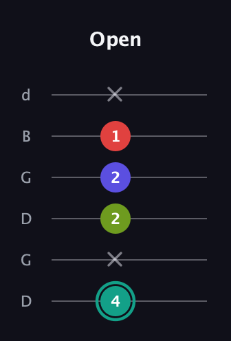 F♯ Half-Diminished 7th Sharp 9th guitar tab — Open (4 x 2 2 1 x) in Open G Tuning (DGDGBD)