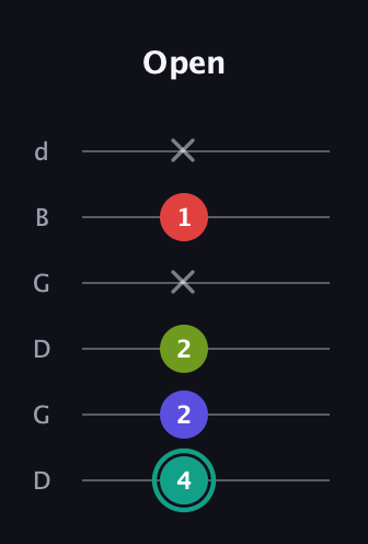 F♯ Half-Diminished 7th Sharp 9th guitar tab — Open (4 2 2 x 1 x) in Open G Tuning (DGDGBD)
