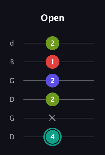 F♯ Half-Diminished 7th Sharp 9th guitar tab — Open (4 x 2 2 1 2) in Open G Tuning (DGDGBD)