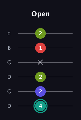 F♯ Half-Diminished 7th Sharp 9th guitar tab — Open (4 2 2 x 1 2) in Open G Tuning (DGDGBD)