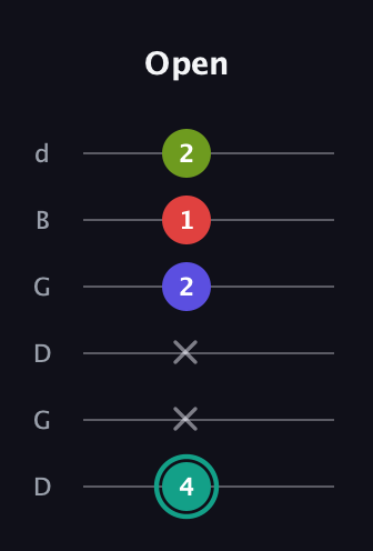 F♯ Half-Diminished 7th guitar tab — Open (4 x x 2 1 2) in Open G Tuning (DGDGBD)