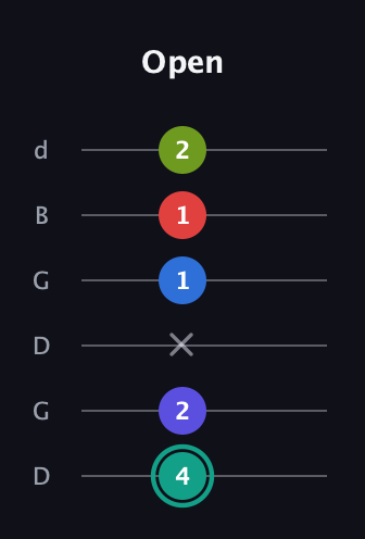F♯ Half-Diminished 9th Sharp 13th guitar tab — Open (4 2 x 1 1 2) in Open G Tuning (DGDGBD)