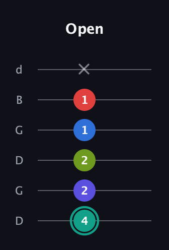 F♯ Half-Diminished 9th Sharp 13th guitar tab — Open (4 2 2 1 1 x) in Open G Tuning (DGDGBD)