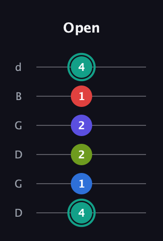 F♯ Half-Diminished 9th Sharp 13th guitar tab — Open (4 1 2 2 1 4) in Open G Tuning (DGDGBD)