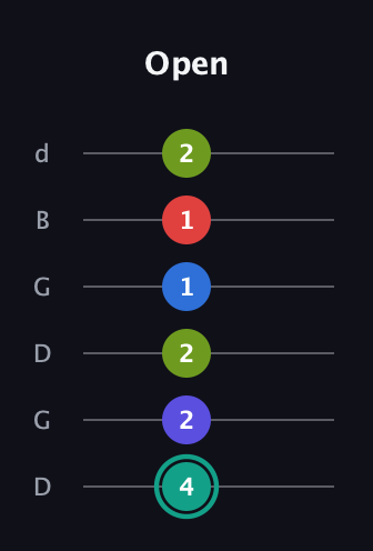F♯ Half-Diminished 9th Sharp 13th guitar tab — Open (4 2 2 1 1 2) in Open G Tuning (DGDGBD)