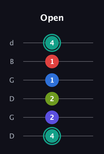 F♯ Half-Diminished 9th Sharp 13th guitar tab — Open (4 2 2 1 1 4) in Open G Tuning (DGDGBD)