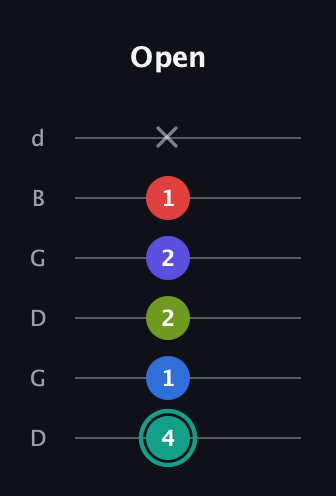 F♯ Half-Diminished 9th Sharp 13th guitar tab — Open (4 1 2 2 1 x) in Open G Tuning (DGDGBD)