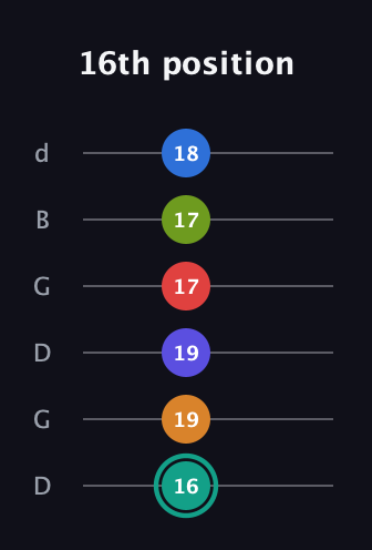 F♯ Half-Diminished 9th Sharp 5th guitar tab — 16th position (16 19 19 17 17 18) in Open G Tuning (DGDGBD)