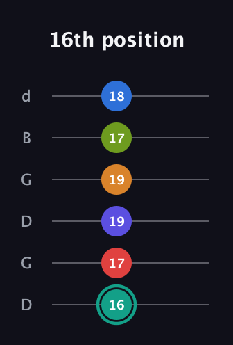 F♯ Half-Diminished 9th Sharp 5th guitar tab — 16th position (16 17 19 19 17 18) in Open G Tuning (DGDGBD)