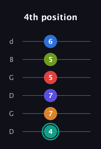 F♯ Half-Diminished 9th Sharp 5th guitar tab — 4th position (4 7 7 5 5 6) in Open G Tuning (DGDGBD)