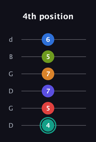 F♯ Half-Diminished 9th Sharp 5th guitar tab — 4th position (4 5 7 7 5 6) in Open G Tuning (DGDGBD)